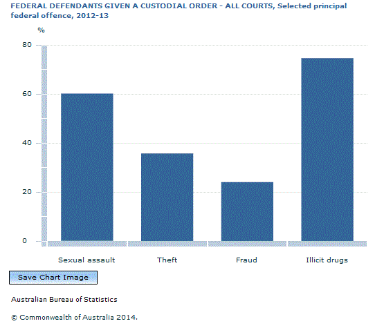 Graph Image for FEDERAL DEFENDANTS GIVEN A CUSTODIAL ORDER - ALL COURTS, Selected principal federal offence, 2012-13